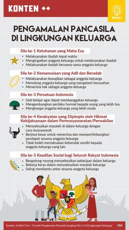 Understanding Dapat Menjelaskan Bentuk Pengamalan Pancasila Dalam Kehidupan Sehari-Hari
