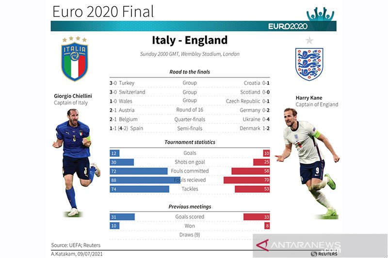 Statistik Tim Nasional Sepak Bola Inggris Vs Tim Nasional Sepak Bola Italia